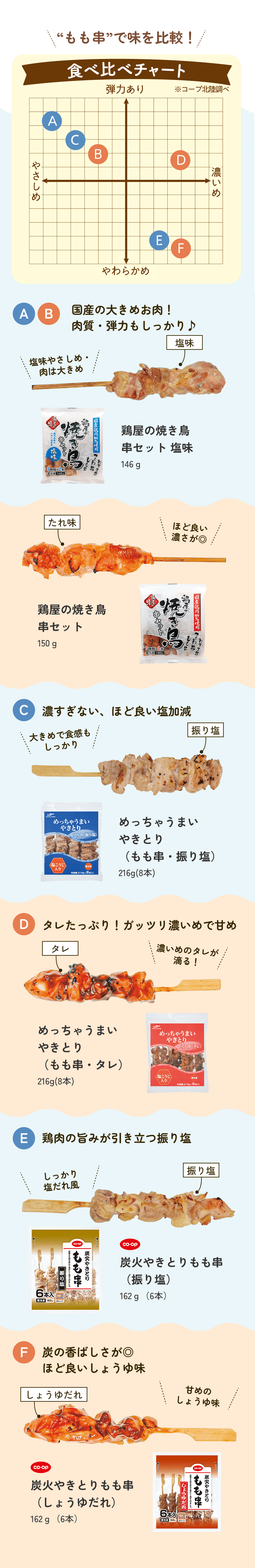 “もも串”で味を比較！