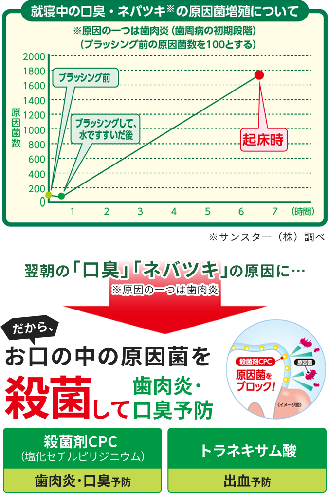 翌朝の「口臭」「ネバツキ」の原因に… ※原因の一つは歯肉炎 だから、お口の中の原因菌を 殺菌して歯肉炎･口臭予防 殺菌剤CPC （塩化セチルビリジニウム） 歯肉炎･口臭予防 トラネキサム酸 出血予防