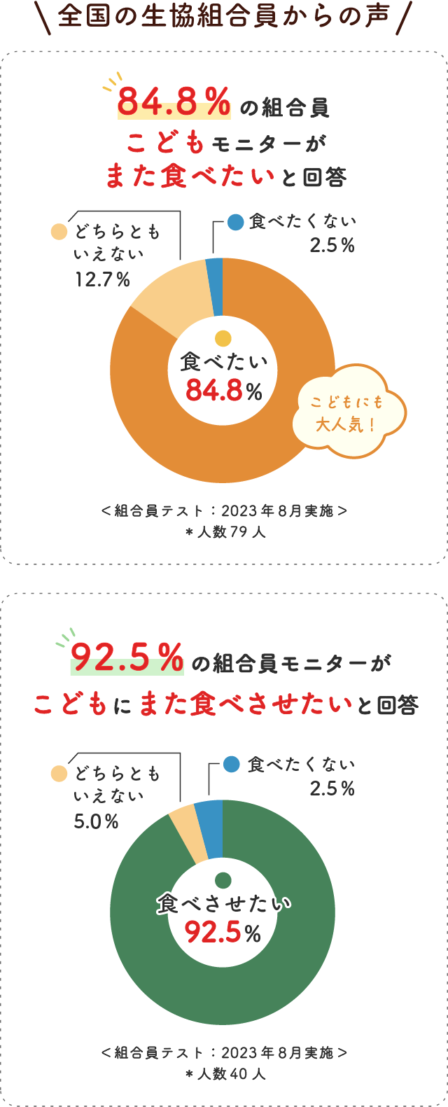 全国の生協組合員からの声 84.8%の組合員 こどもモニターが また食べたいと回答 どちらとも いえない 12.7% 食べたくない 2.5% 食べたい 84.8% こどもにも大人気！ 組合員テスト：2023年8月実施 *人数79人 92.5%の組合員モニターが こどもにまた食べさせたいと回答 どちらとも いえない 5.0% 食べたくない 2.5% 食べさせたい 92.5% 組合員テスト：2023年8月実施 *人数40人